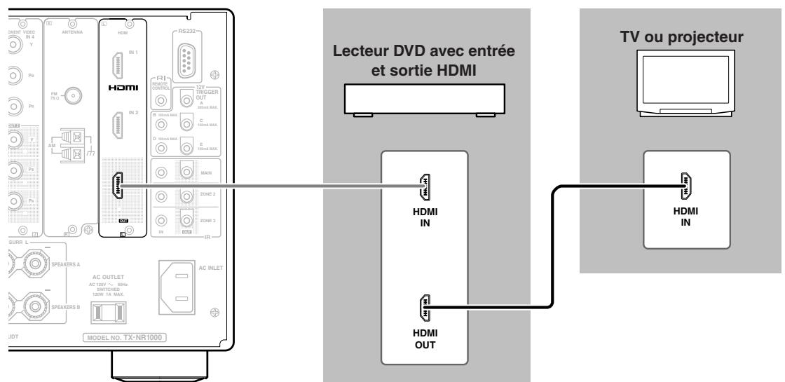 ONKYO TX-NR5000 - Comment réaliser une connexion via l'interface HDMI - 2