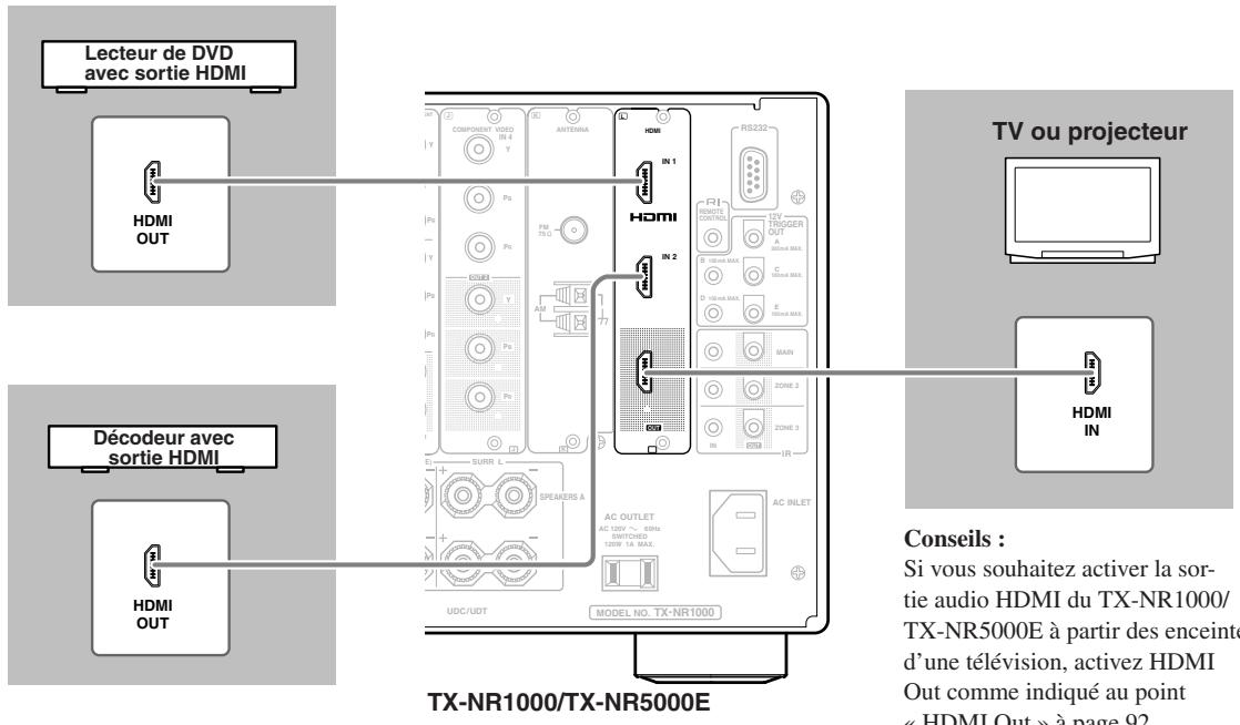 ONKYO TX-NR5000 - Comment réaliser une connexion via l'interface HDMI - 1
