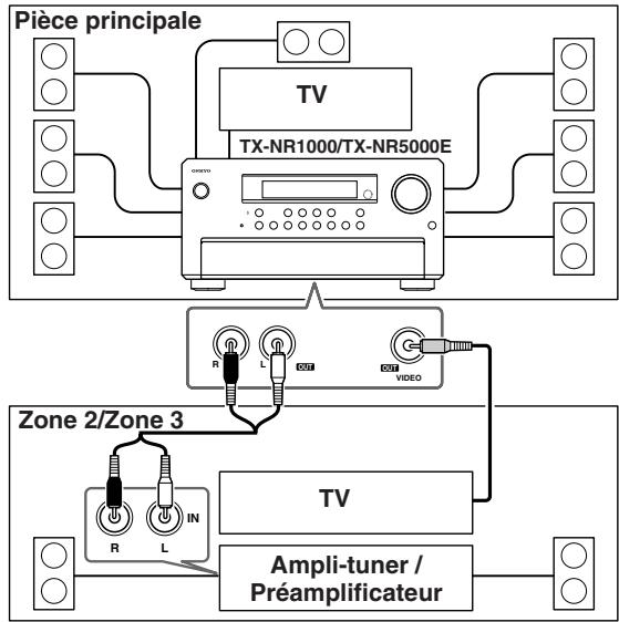 ONKYO TX-NR5000 - En cas de branchement du préamplificateur ou de l'ampli-tuner (Zone 2 ou Zone 3) - 1