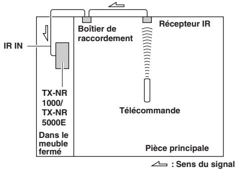 ONKYO TX-NR5000 - Exemple pour la piece principale - 1