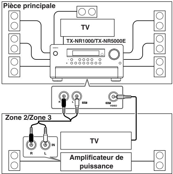 ONKYO TX-NR5000 - En cas de branchement de l'amplificateur de puissance (Zone 2 ou Zone 3) - 1