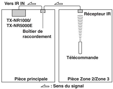 ONKYO TX-NR5000 - Exemple pour la zone distante (Zone 2/Zone 3) - 1