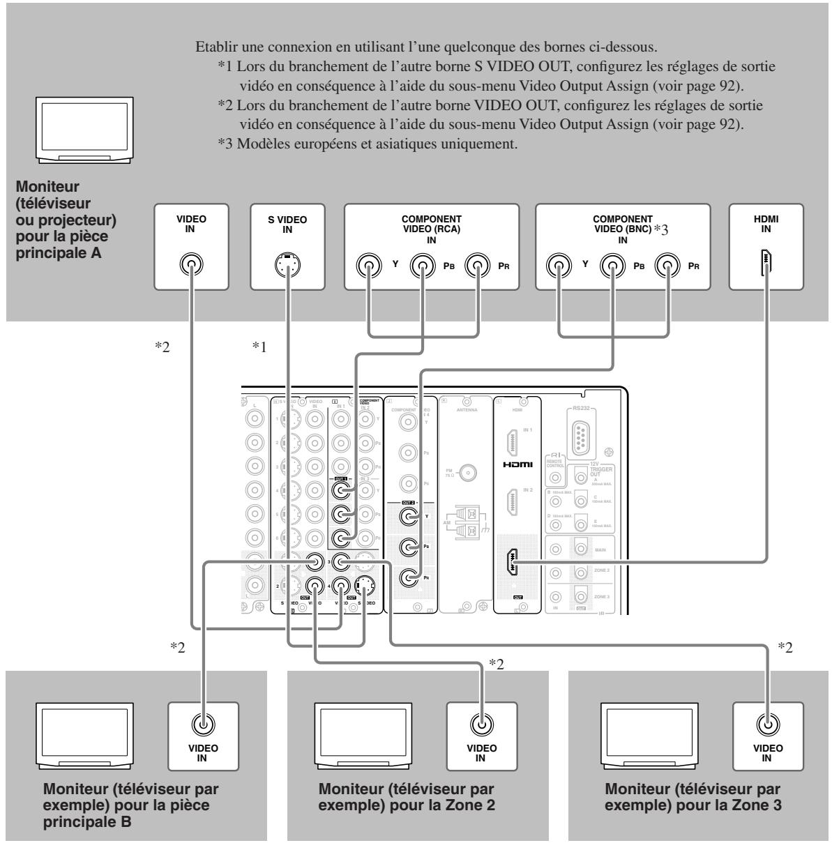 ONKYO TX-NR5000 - Branchement de moniteurs (television ou projecteur) - 1