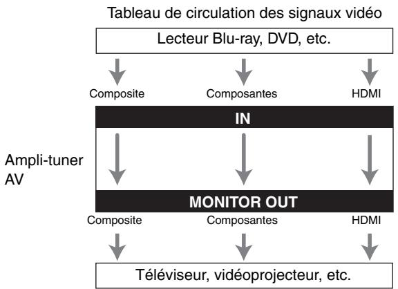 ONKYO HT-S3300 - Formats de connexion video - 1