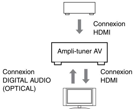 ONKYO HT-S3300 - Vérifiez les connexions et les réglages. - 1
