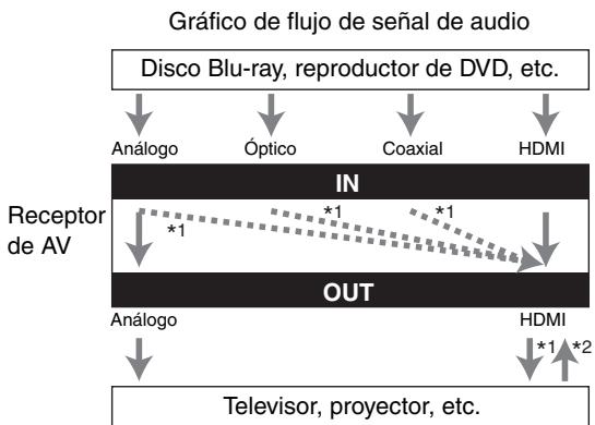 ONKYO HT-S3300 - Formatos de connexion de audio - 1