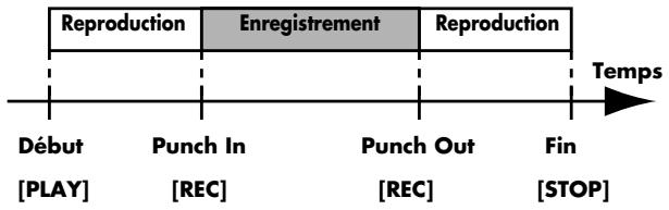 BOSS BR-1600 CD - Réenregistrement ponctuel (Punch In/Out) - 1