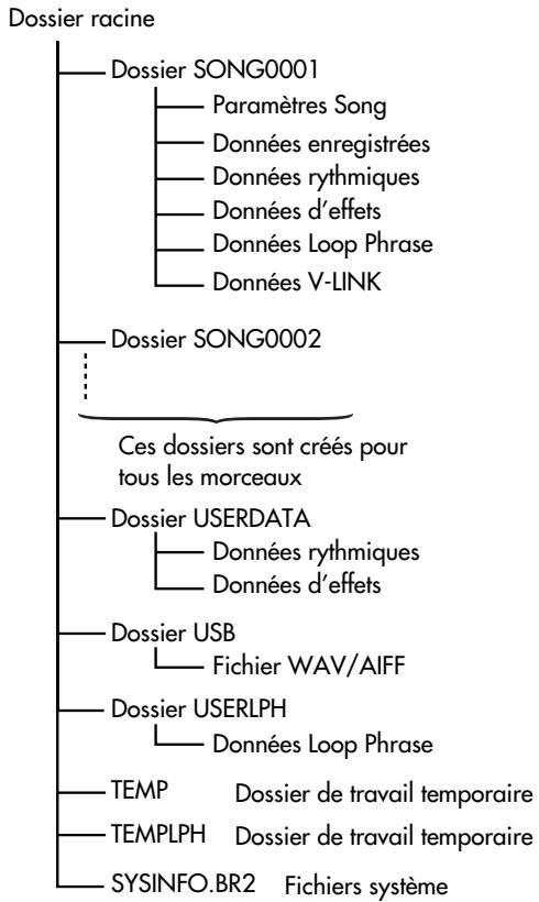 BOSS BR-1600 CD - Structure des données sur le disque dur du BR-1600CD - 5