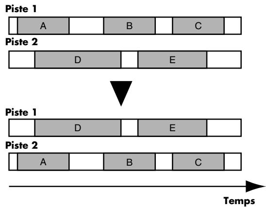 BOSS BR-1600 CD - Exemple: Echanger toutes les données entre les pistes 1 et 2 - 1