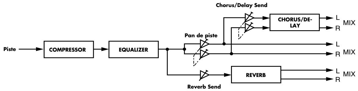 BOSS BR-1600 CD - Connexions du comprisseur et de l'égaliseur - 1