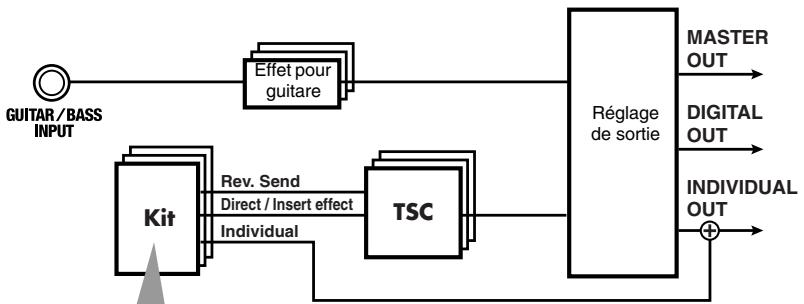 BOSS DR-880 - Flux du signal (jusqu'à la sortie) - 1