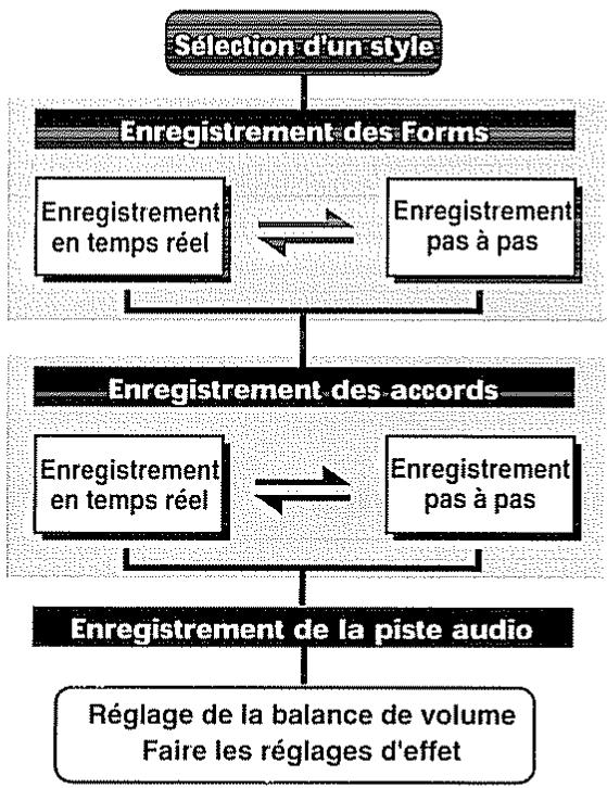 BOSS JS-5 - À propos de la création de morceaux personnels ou user - 1