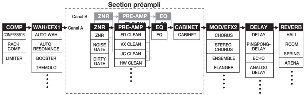 ZOOM G7.1UT - Enchaînement des effets - 1