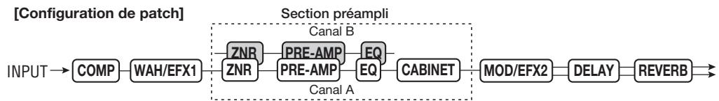 ZOOM G7.1UT - En mode de jeu ou en mode manuel, presse la touche de module d'effet (voir illustration en page suivante) pour sélectionner le module sur lequel agir. - 1