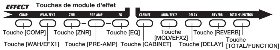 ZOOM G7.1UT - En mode de jeu ou en mode manuel, presse la touche de module d'effet (voir illustration en page suivante) pour sélectionner le module sur lequel agir. - 2