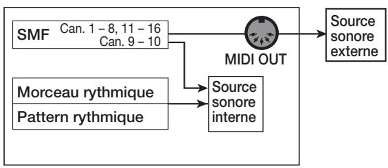 ZOOM MRS-1608 - Sélectionner la destination du sorting du SMF - 2
