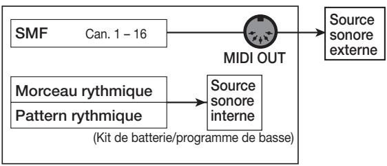 ZOOM MRS-1608 - Sélectionner la destination du sorting du SMF - 1