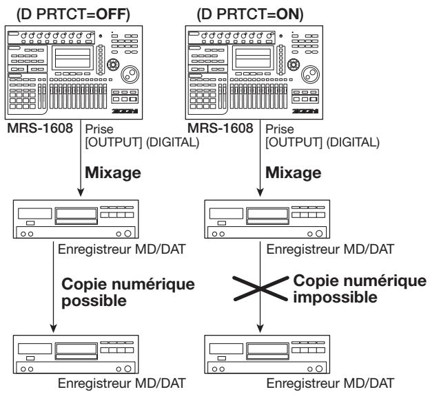 ZOOM MRS-1608 - Empêcher la copie numérique d'une bande ou d'un disque master - 1