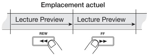 ZOOM MRS-1608 - Pour utiliser la fonction preview pour écouter la zone située avant l'emplacement actuel, pressez la touche REW [«]. pour écouter la zone après l'emplacement actuel, pressez la touche FF [»]. - 1