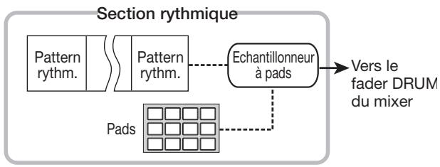 ZOOM MRS-1608 - Section rythmique - 2