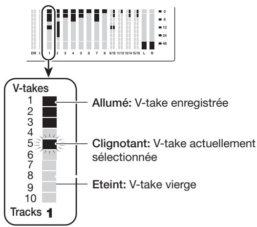 ZOOM MRS-1608 - Depuis l'écran principal, pressez la touche [v-take] dans la section track parameter. - 1