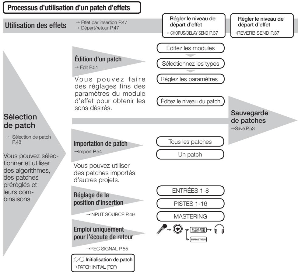 ZOOM R16 - Vue d'ensemble d'un patch d'effets - 1