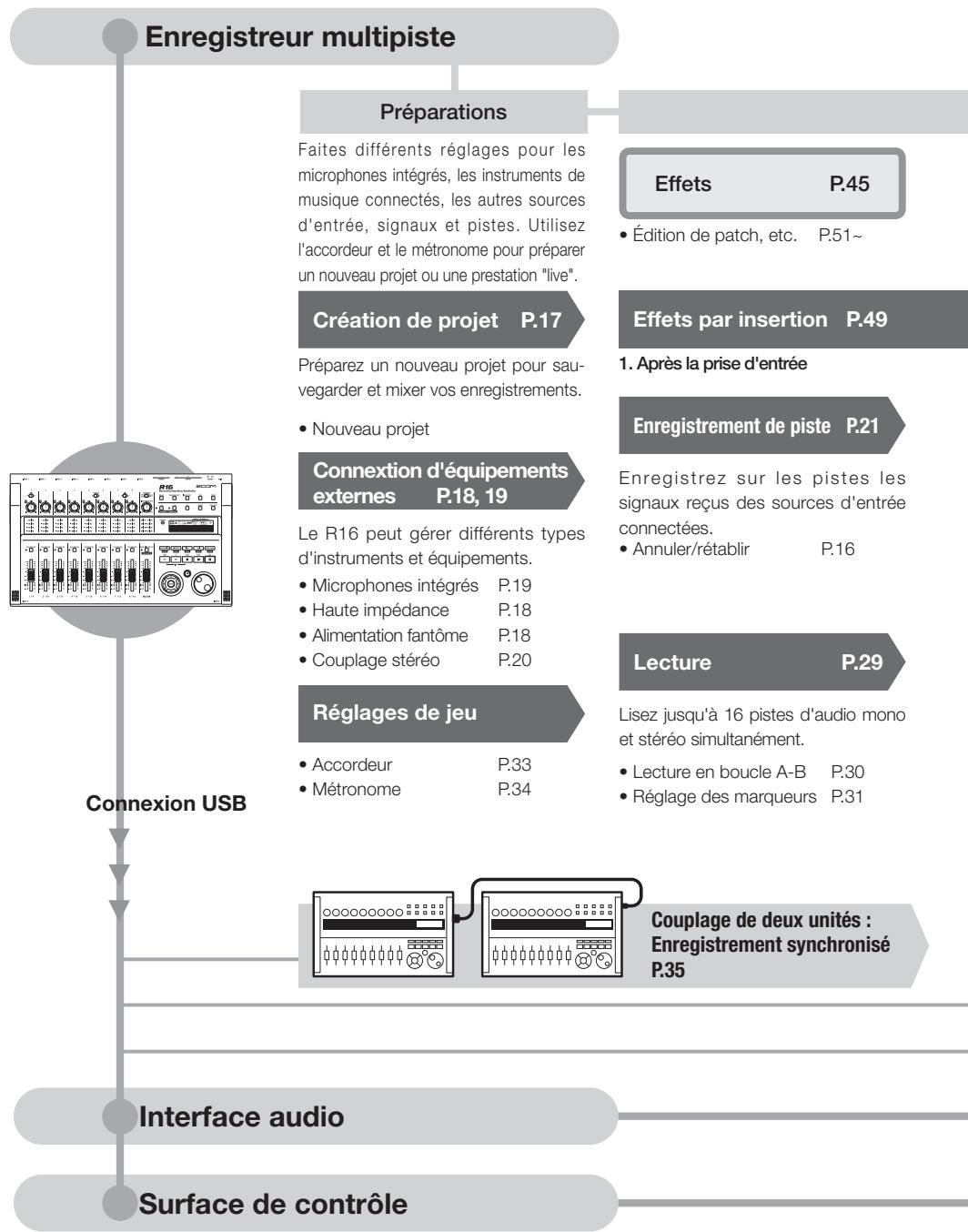 ZOOM R16 - Echange de fichiers avec des ordinateurs et clés mémoire USB - 1