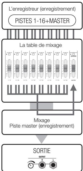 ZOOM R16 - Qu'est-ce que la table de mixage de pistes? - 1