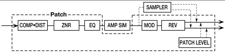 ZOOM BFX708 - Configuration de patch - 1