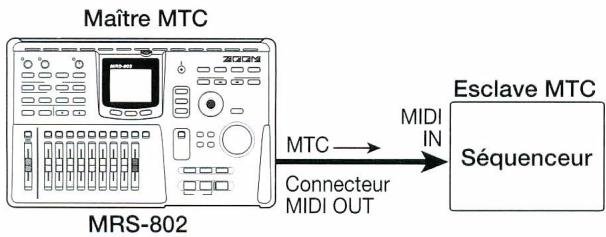 ZOOM MRS802V2 - A propos du MIDI Time Code (MTC) - 1