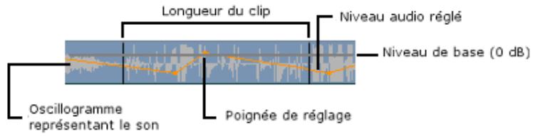 PINNACLE STUDIO 11 - Lignes de réglage - 1