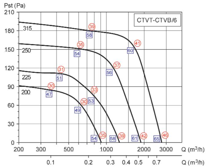 UNELVENT TOURELLE CENTRIFUGE MAXTEMP CTVB-T - Courbes caractéristiques - 3