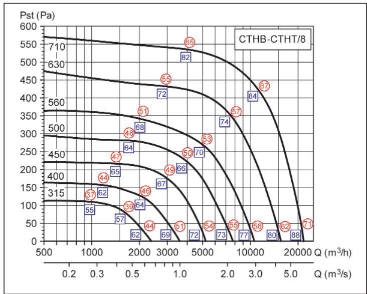 UNELVENT TOURELLE CENTRIFUGE MAXTEMP CTVB-T - Courbes caractéristiques - 6
