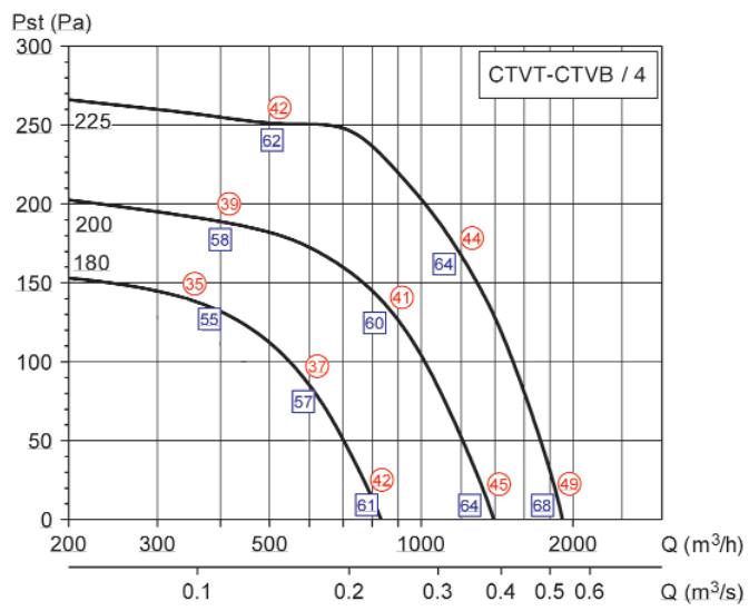 UNELVENT TOURELLE CENTRIFUGE MAXTEMP CTVB-T - Courbes caractéristiques - 1