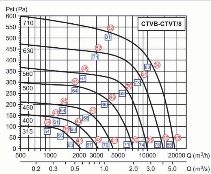 UNELVENT TOURELLE CENTRIFUGE MAXTEMP CTVB-T - Courbes caractéristiques - 6