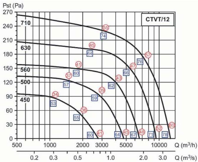 UNELVENT TOURELLE CENTRIFUGE MAXTEMP CTVB-T - Courbes caractéristiques - 5