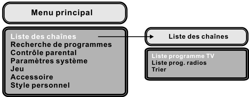 PEEKTON PK 1200 TNT - Organisation de la liste de programmes - 1