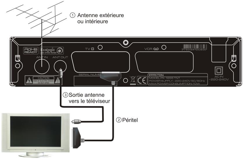 PEEKTON PK 1655 TNT - Raccordement à votre téléviseur - 1