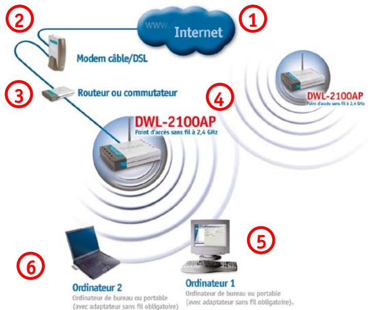 D-LINK AIRPLUS XTREME G DWL-2100AP - Mise en route (suite) - 1