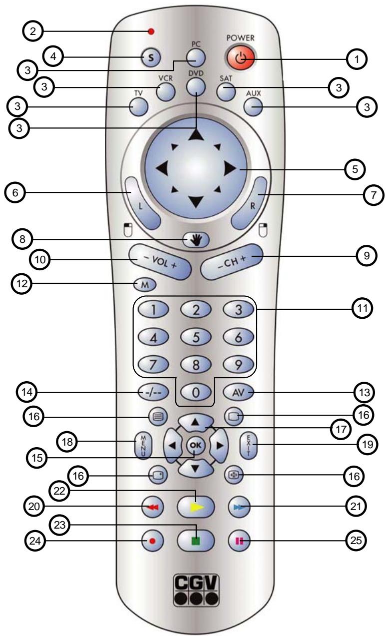 CGV ZAPLINE UNIVERSEL2 - Fonctionnement des touches TV, VCR, DVD, SAT et AUX - 1