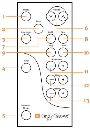 JBL ESC 333 (220-240V) - Témoins et boutons de la télécommande et du panneau avant - 2