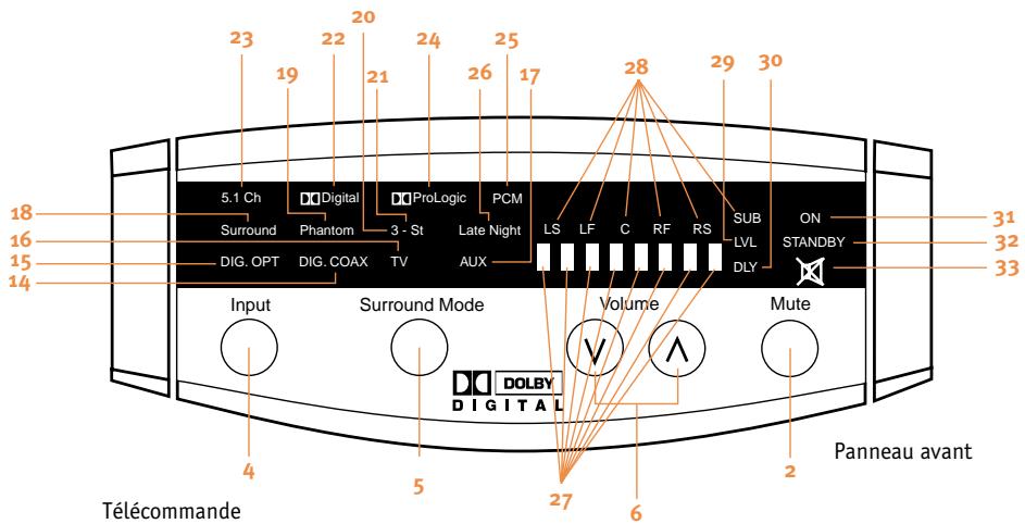 JBL ESC 333 (220-240V) - Témoins et boutons de la télécommande et du panneau avant - 1