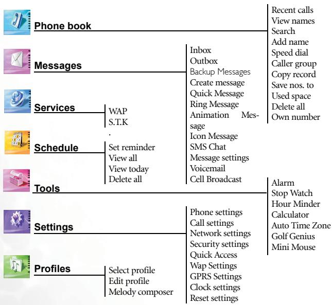 BENQ M555C - THE MENU MAP - 1