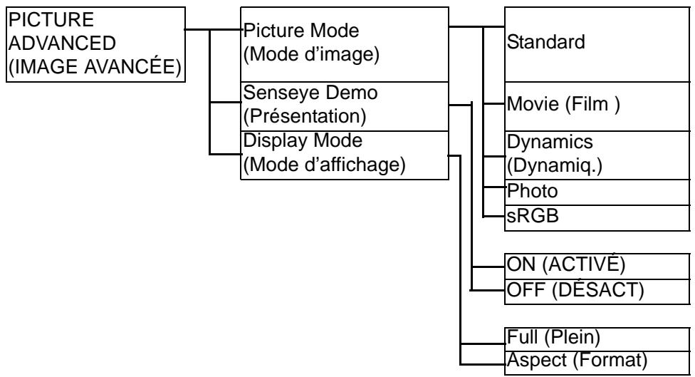 BENQ E700N - Structure du menu OSD - 3