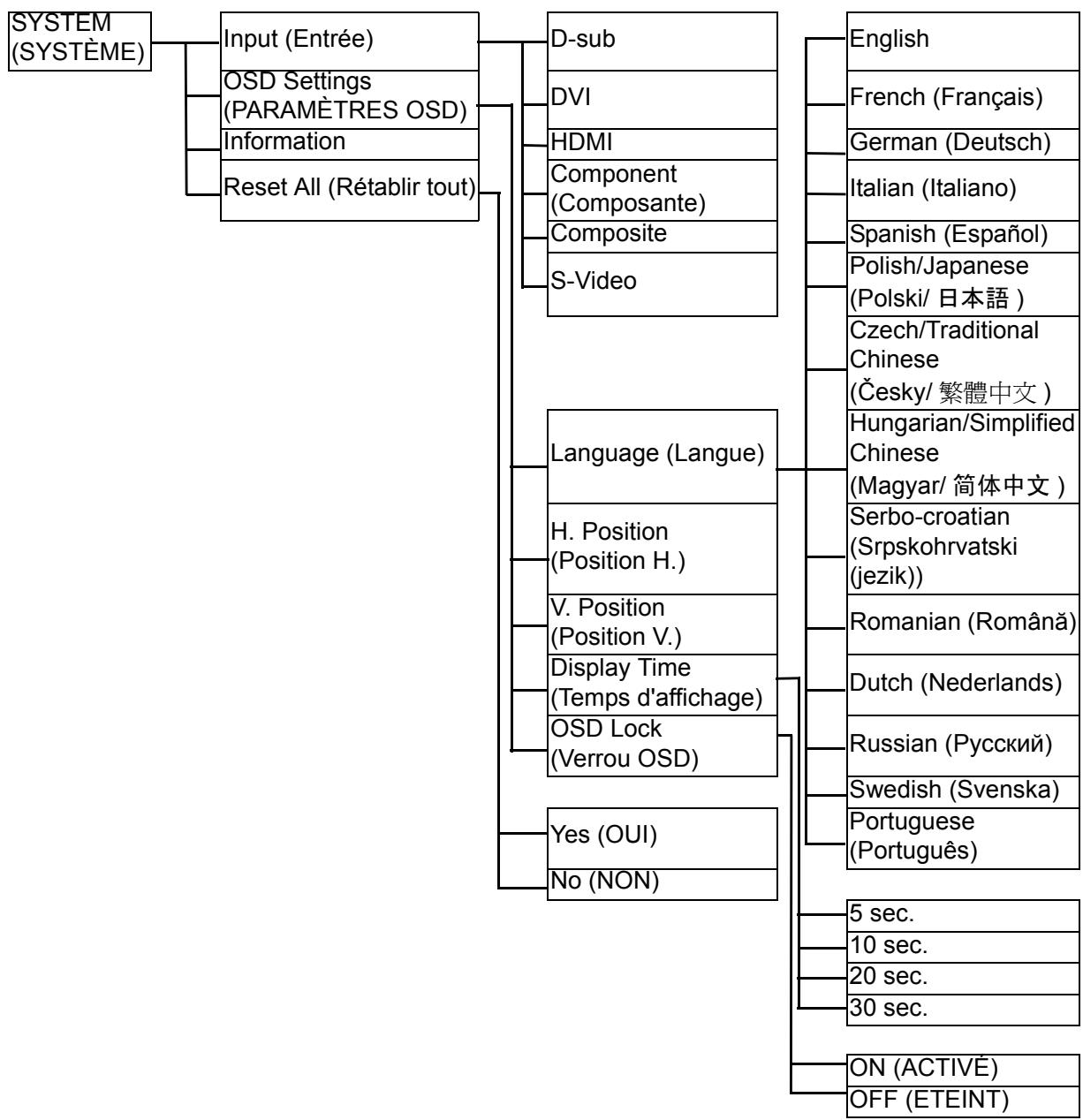 BENQ FP241W - Structure du menu OSD (affiché à l'écran) - 2
