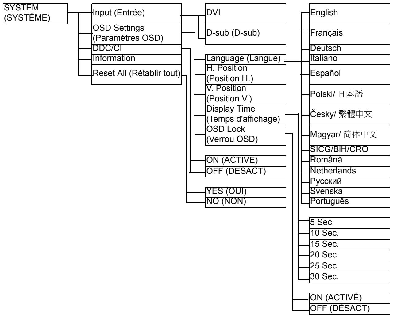 BENQ G900WA - Structure du menu OSD - 4