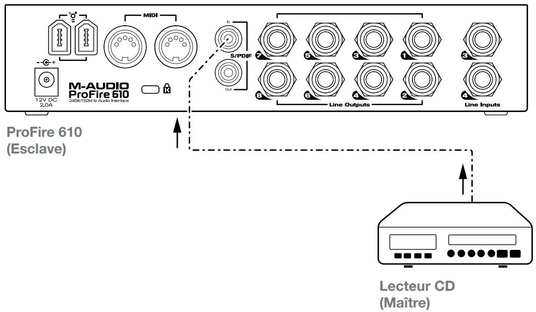 M-AUDIO PF610 - ScENARIO 2 : La ProFire 610 en esclave sur l'entrée S/PDIF - 2