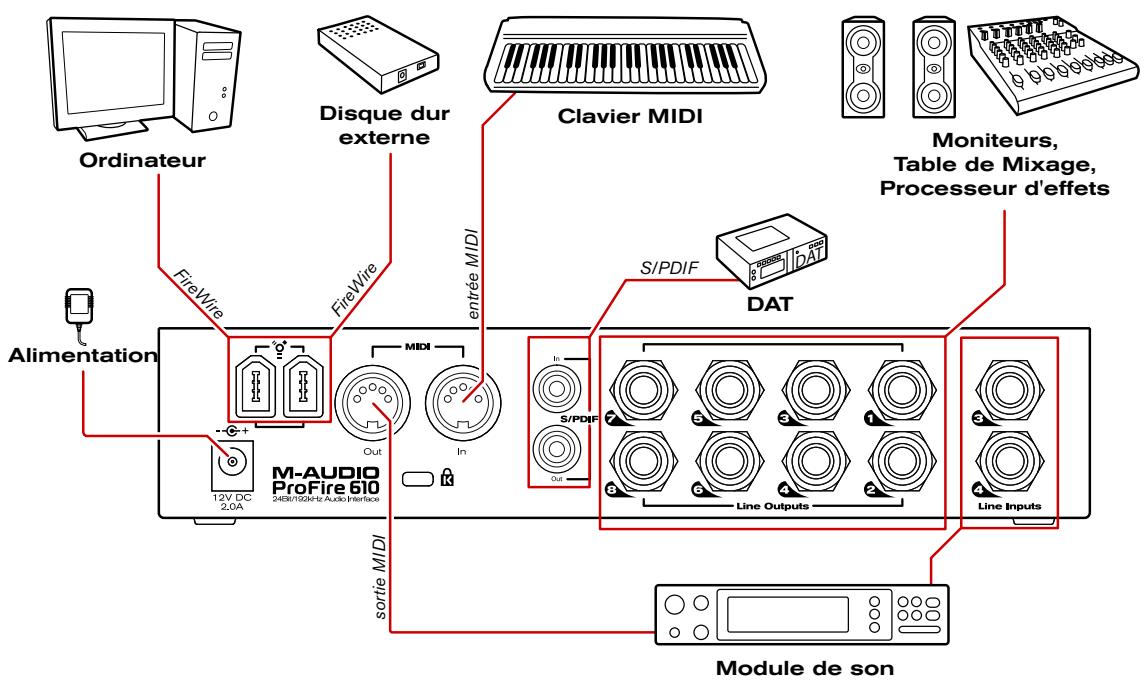 M-AUDIO PF610 - Connexions matérielles - 2