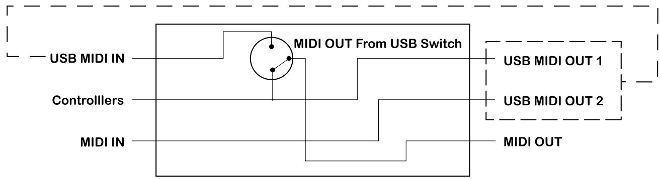 M-AUDIO X-SESSION UC-17 - Scheme de circulation des signaux MIDI entrants et sortants - 1