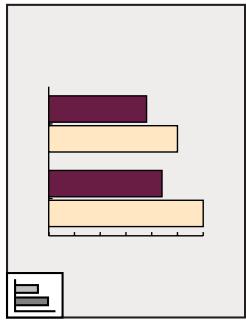 | Category | Value | |---|---| | Bar 1 | 3.0 | | Bar 2 | 3.2 | | Bar 3 | 3.5 |